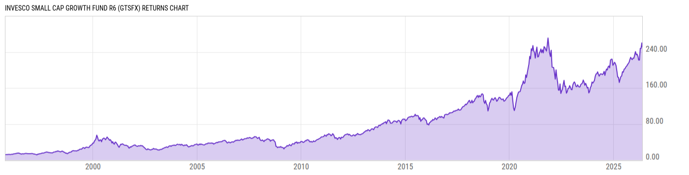 Returns Chart