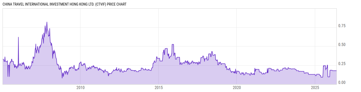 Price Chart