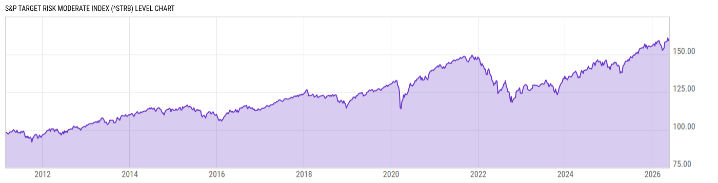 Level Chart