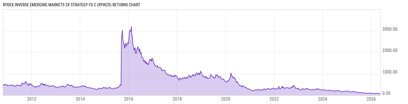 Returns Chart