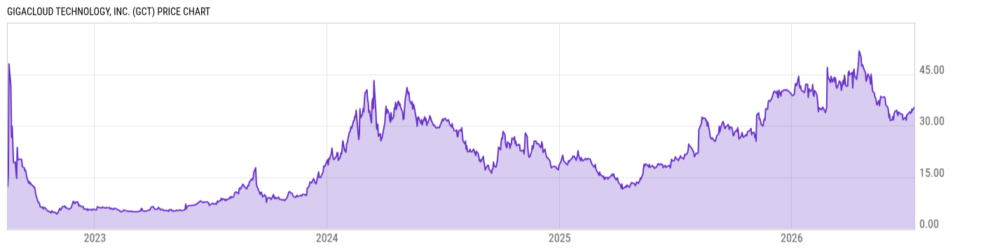 Price Chart