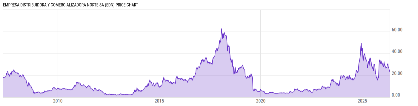 Price Chart