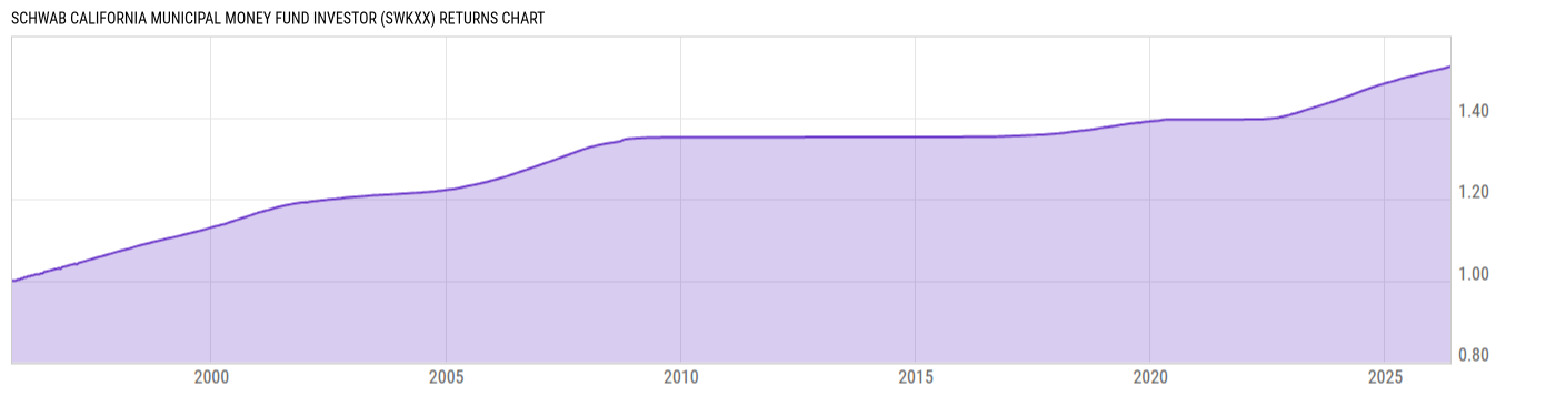 Returns Chart
