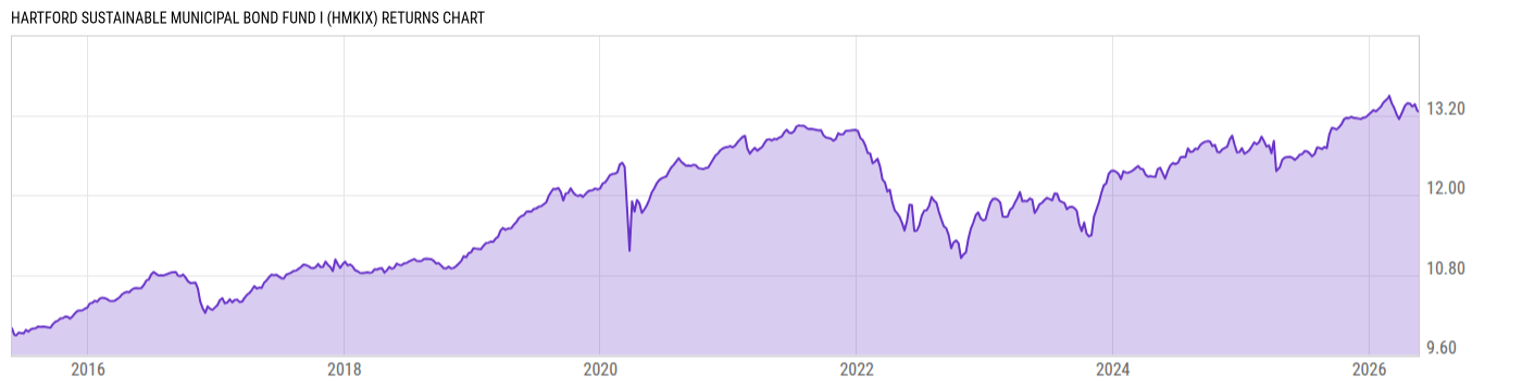 Returns Chart