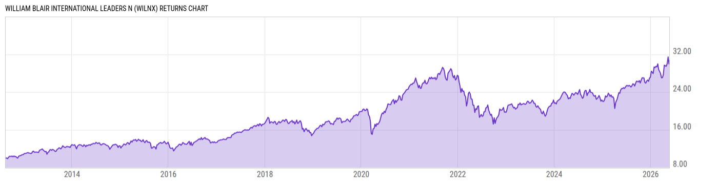 Returns Chart