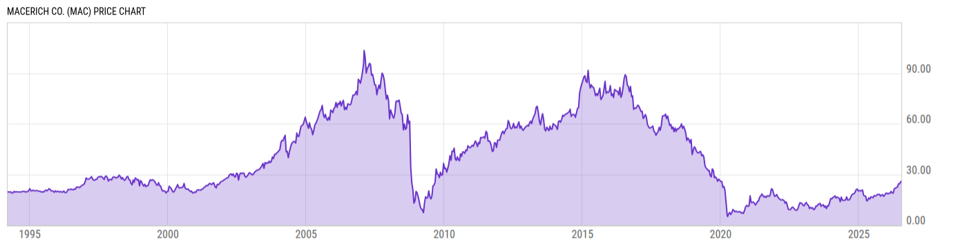 Price Chart