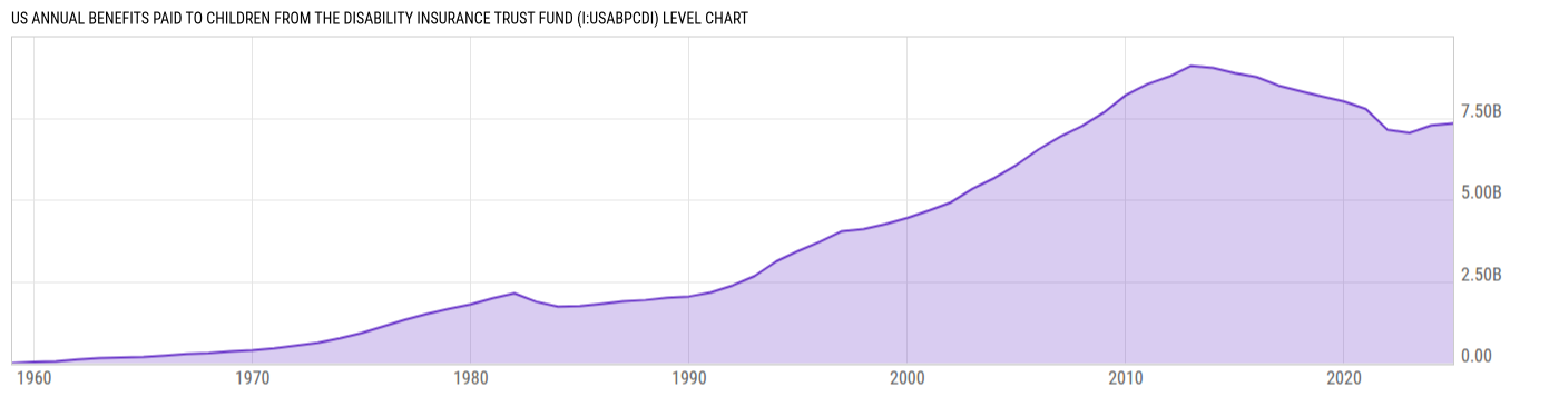 Level Chart