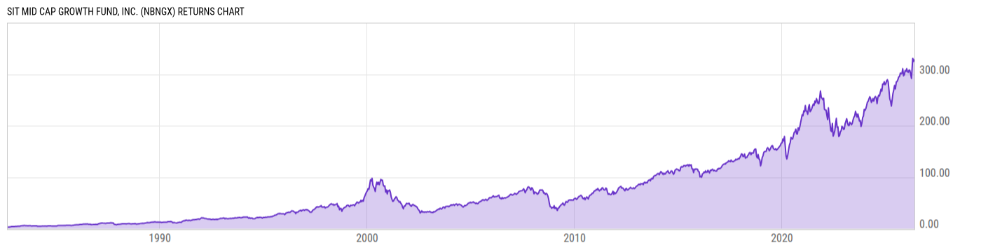 Returns Chart