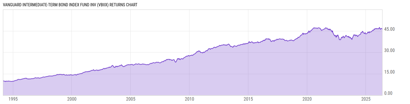 Returns Chart