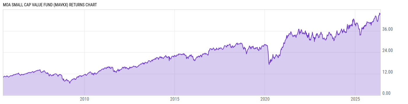 Returns Chart