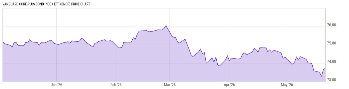 Price Chart