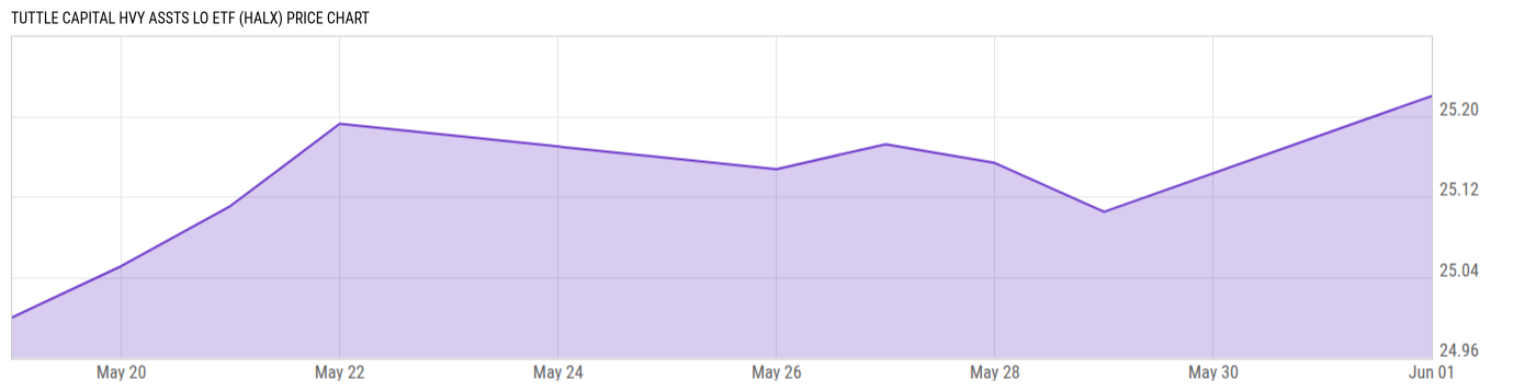 Price Chart