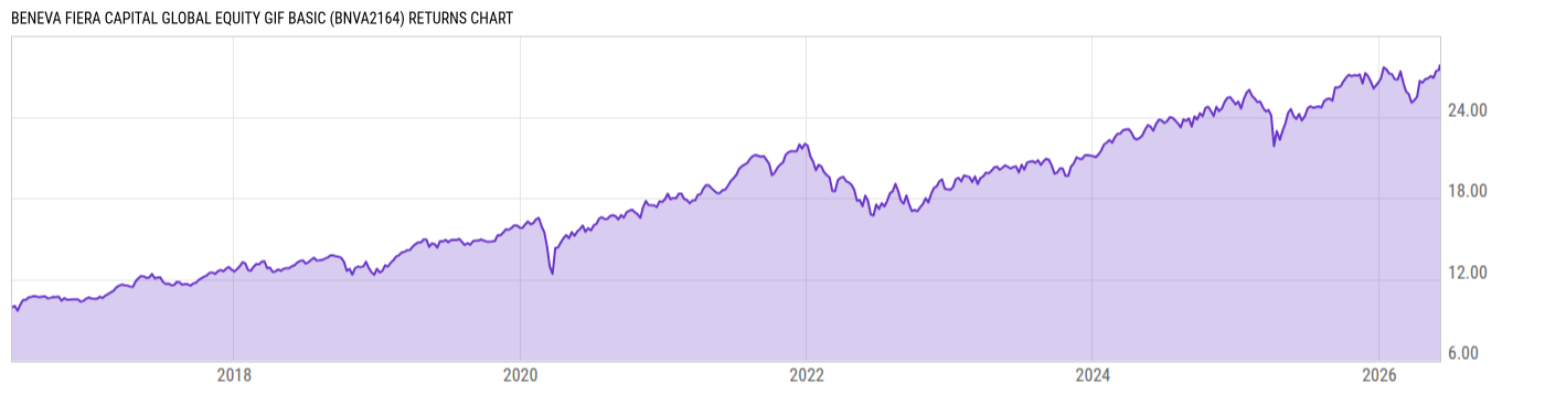 Returns Chart