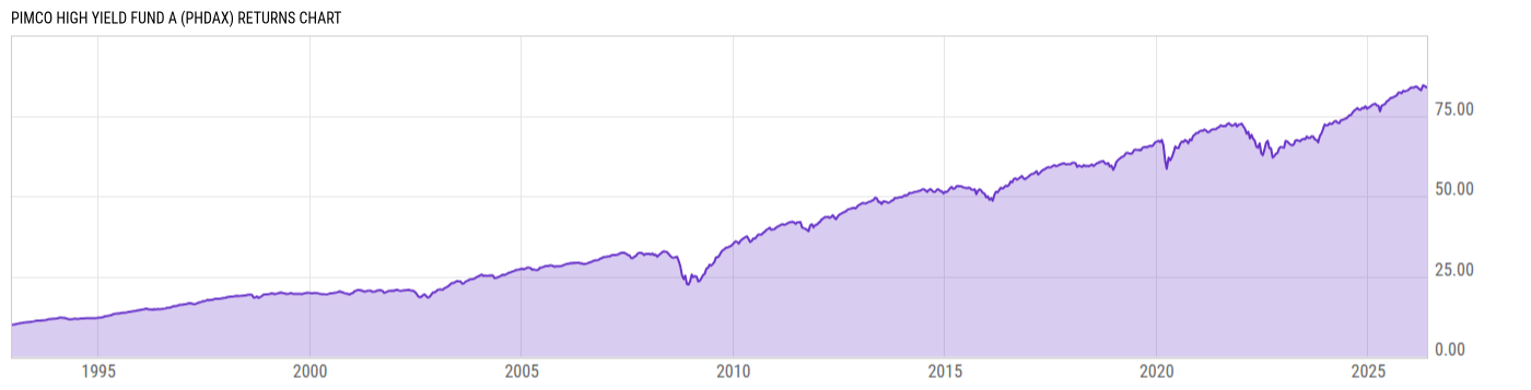 Returns Chart