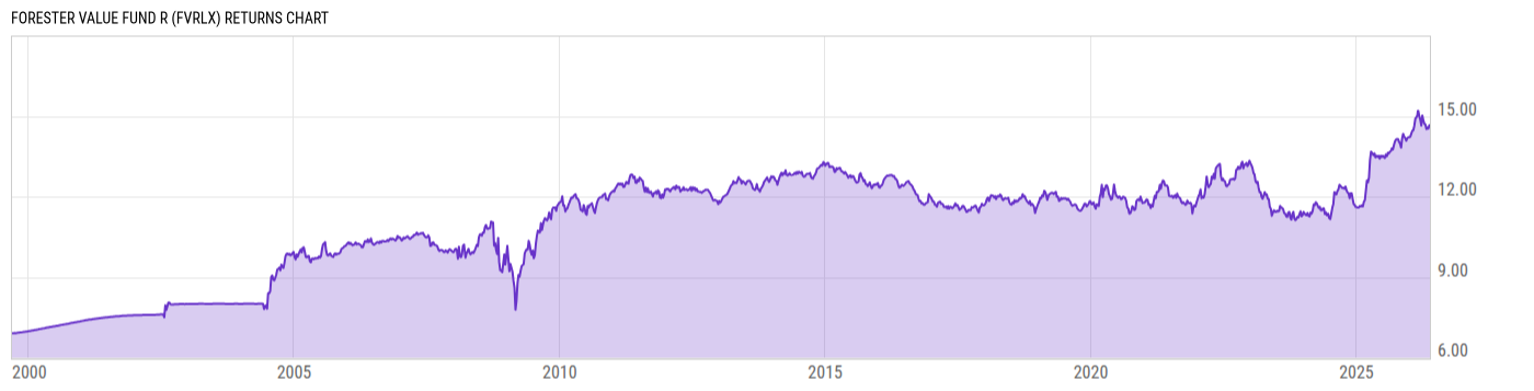 Returns Chart