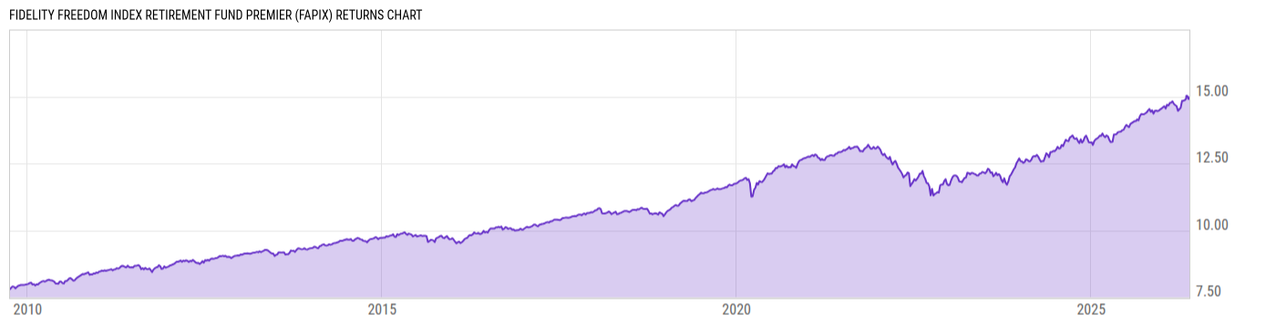 Returns Chart