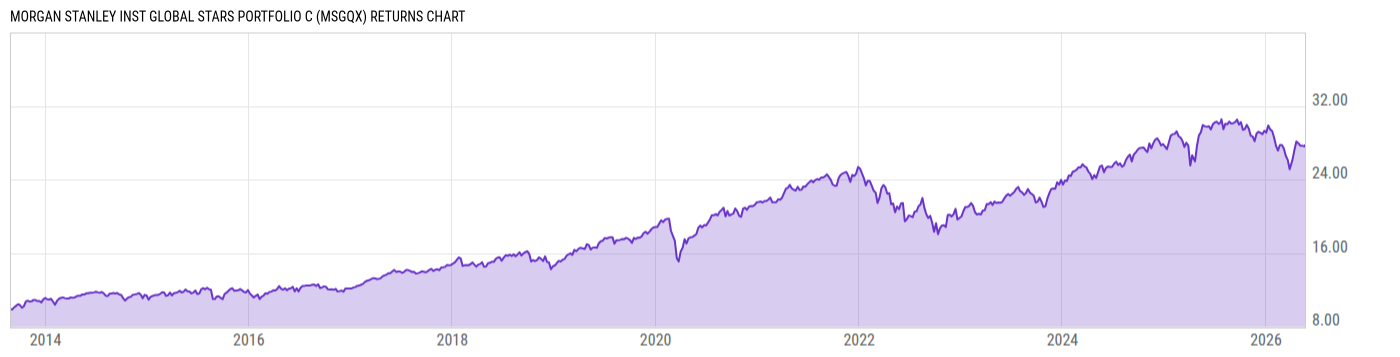 Returns Chart
