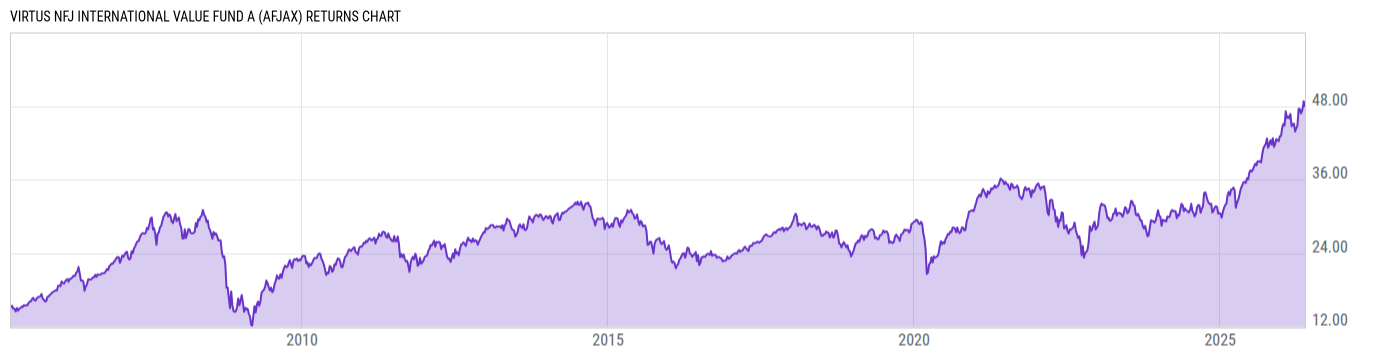 Returns Chart