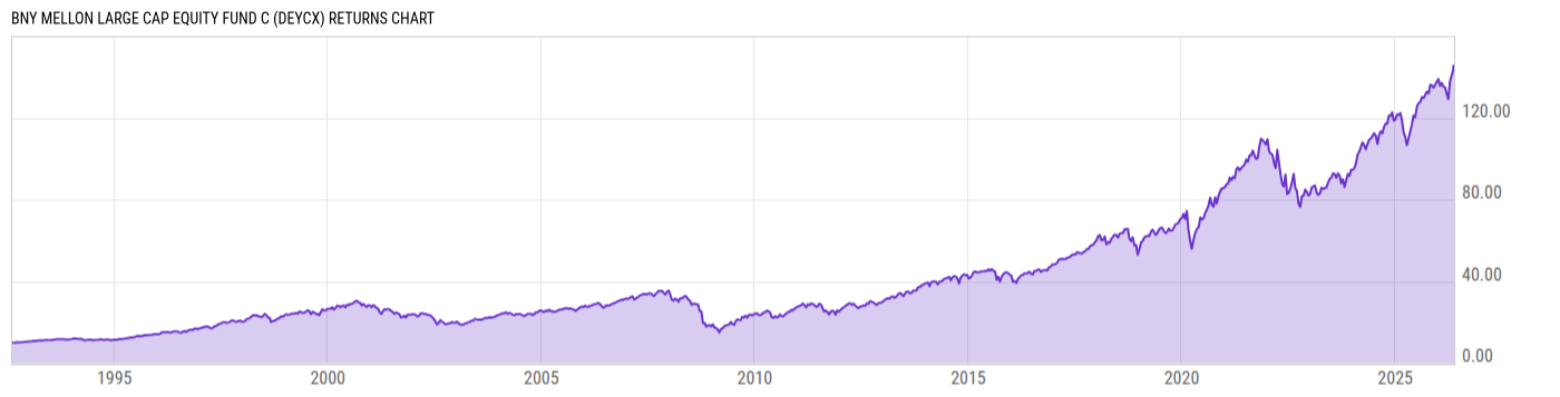 Returns Chart