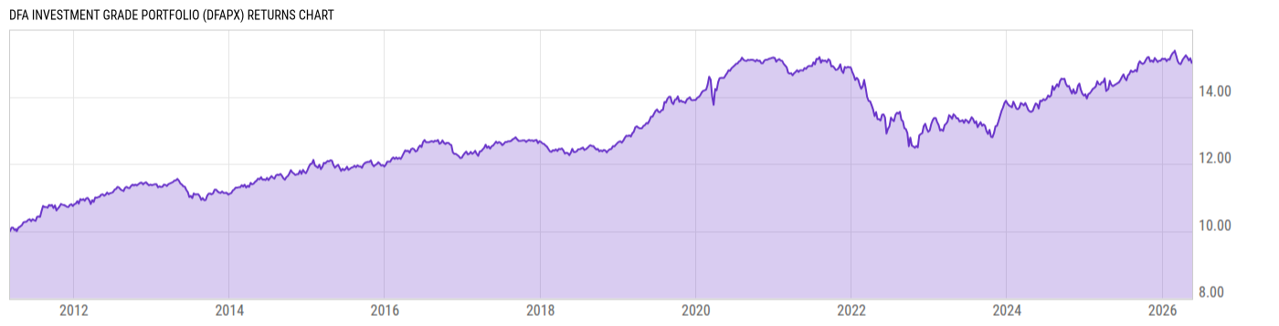 Returns Chart