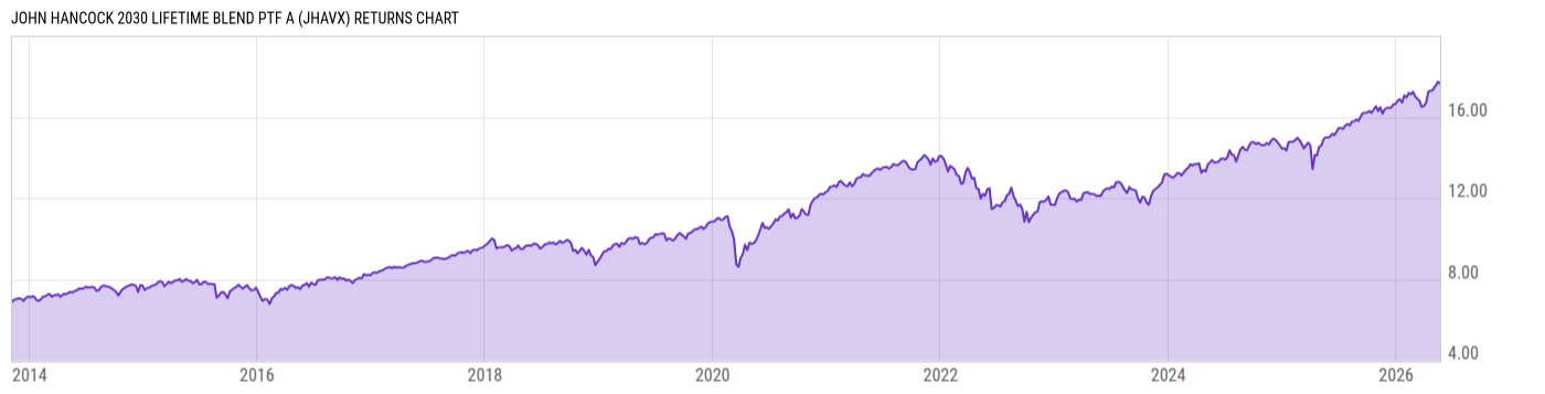 Returns Chart