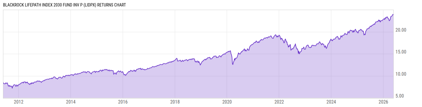 Returns Chart