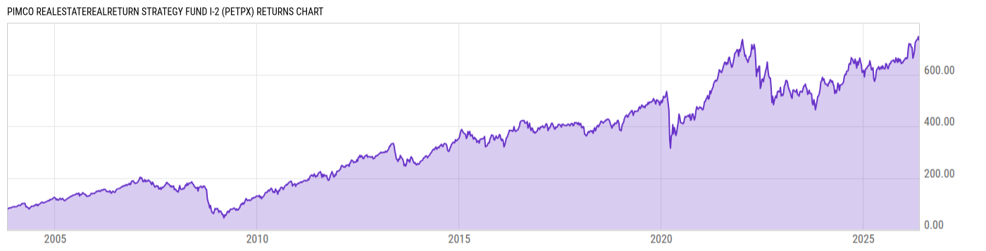 Returns Chart