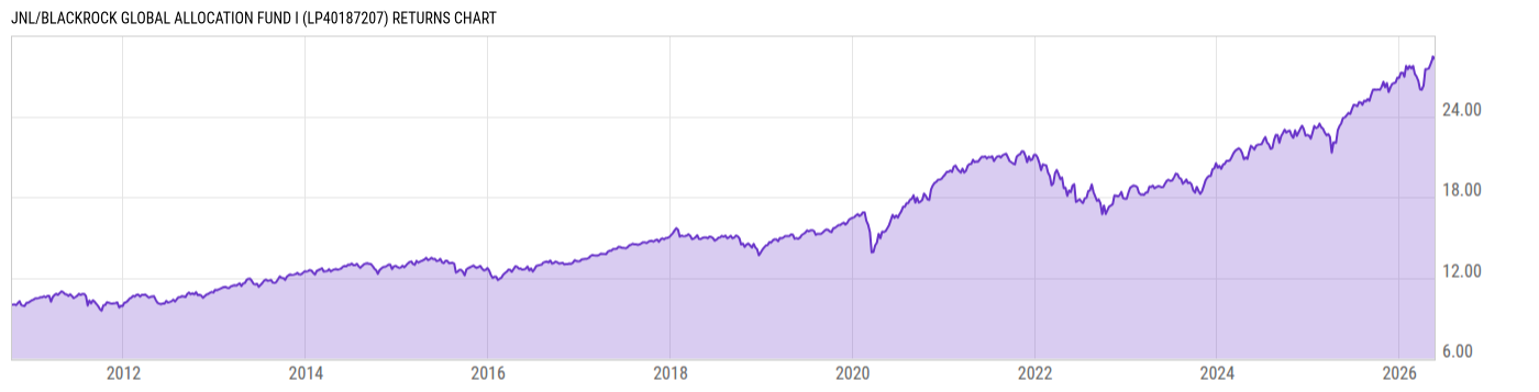 Returns Chart