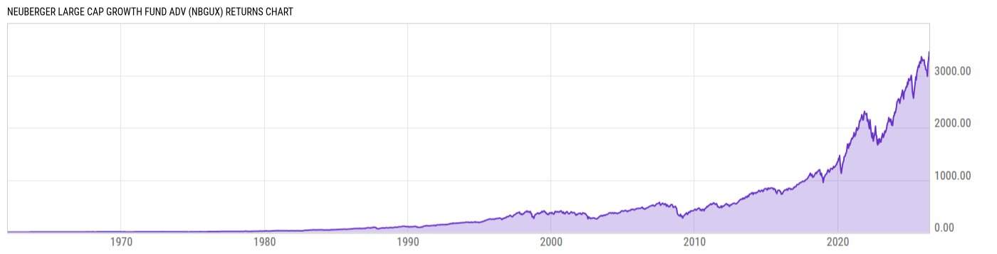Returns Chart