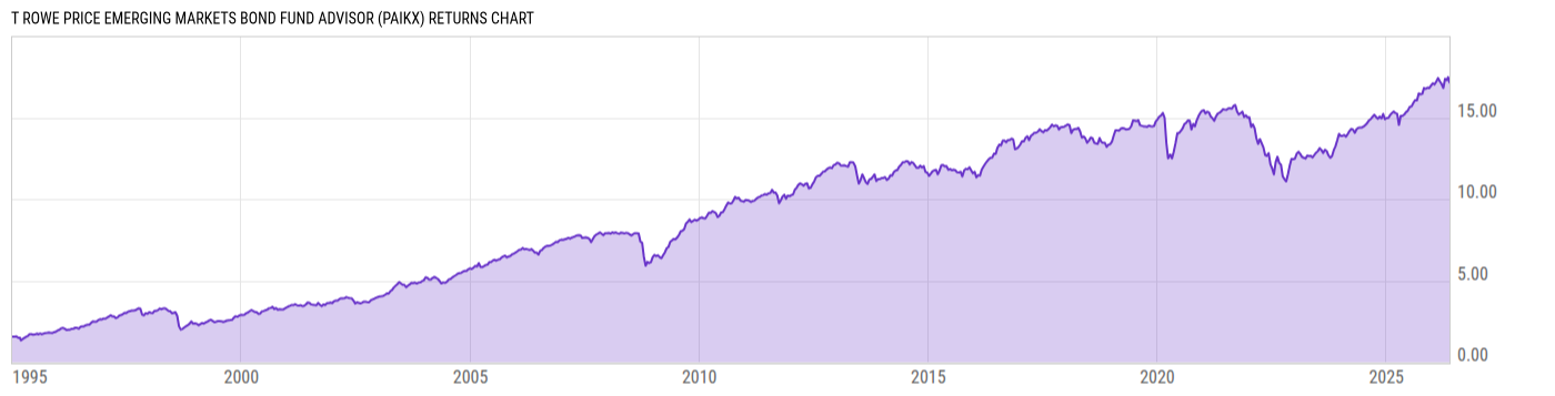 Returns Chart