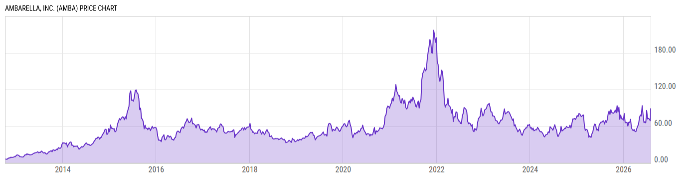 Price Chart