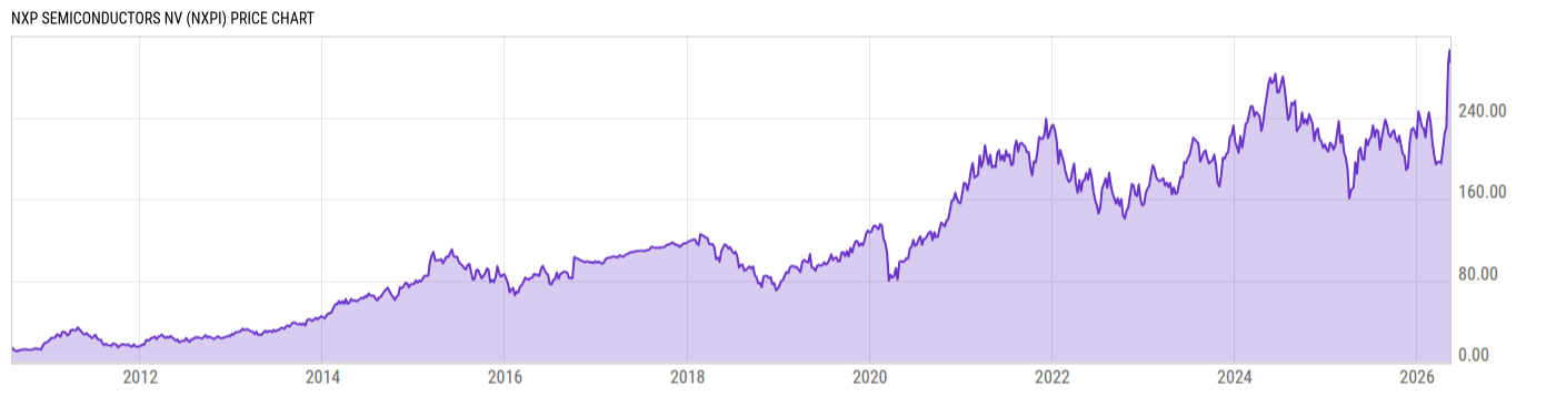 Price Chart