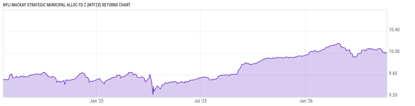 Returns Chart