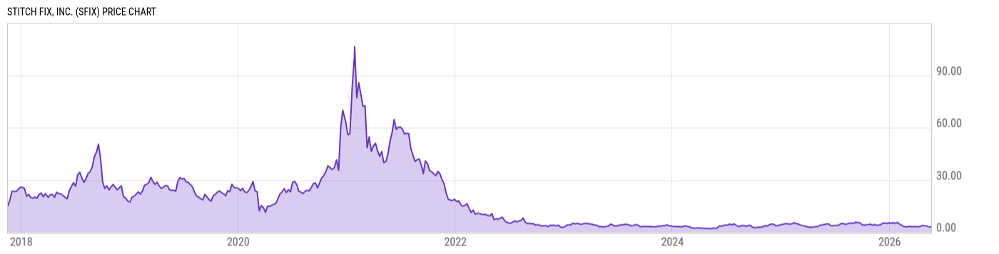 Price Chart