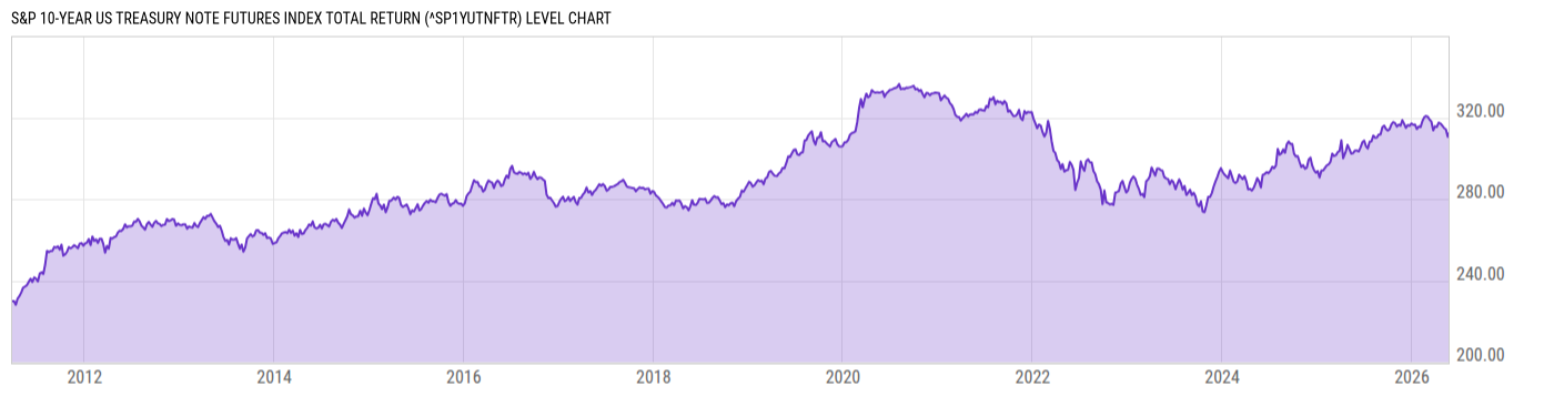 Level Chart