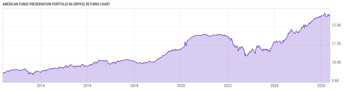 Returns Chart