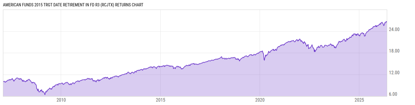 Returns Chart