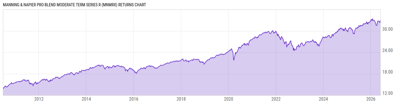 Returns Chart