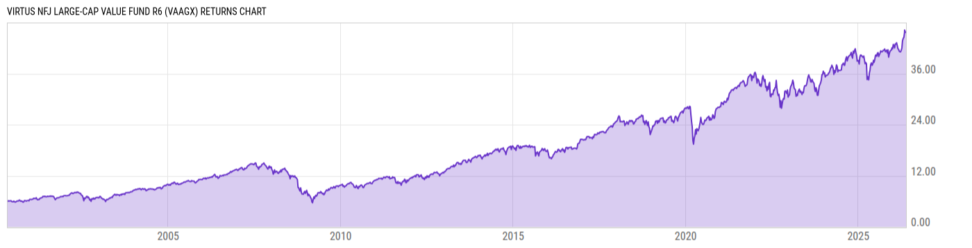 Returns Chart