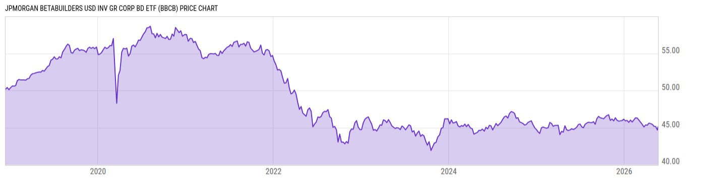 Price Chart