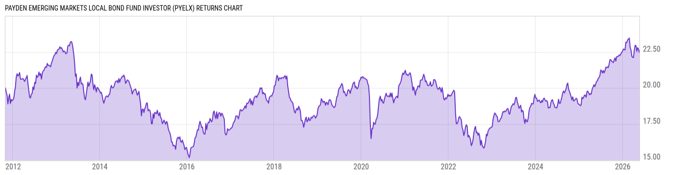 Returns Chart
