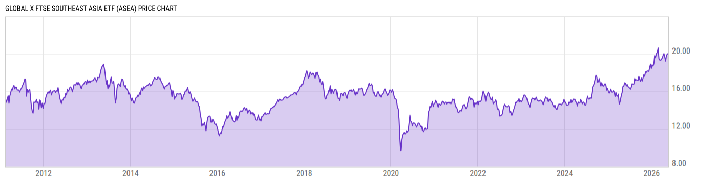 Price Chart