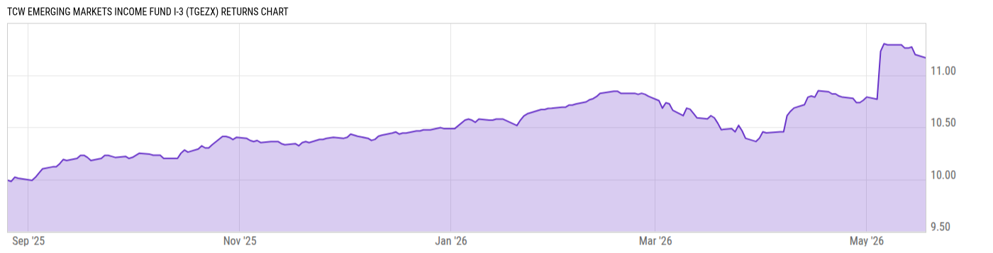 Returns Chart