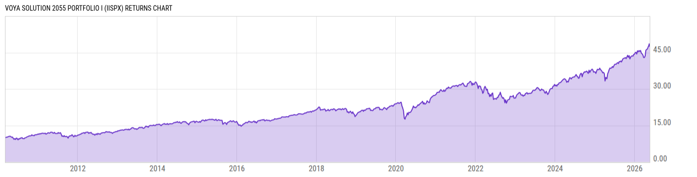 Returns Chart