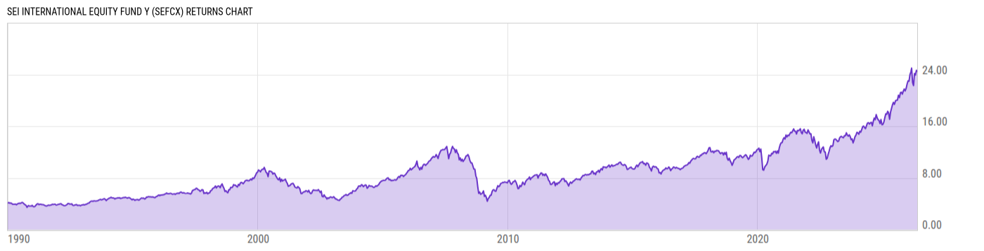 Returns Chart