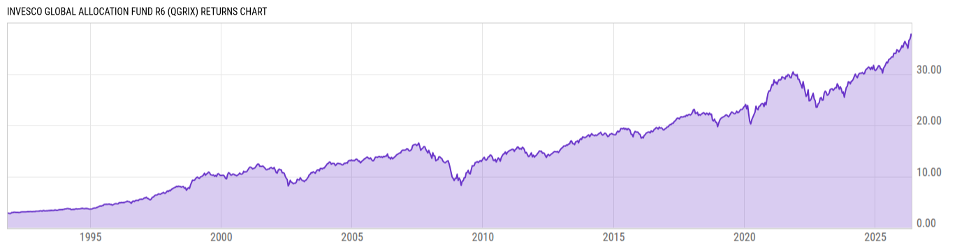 Returns Chart