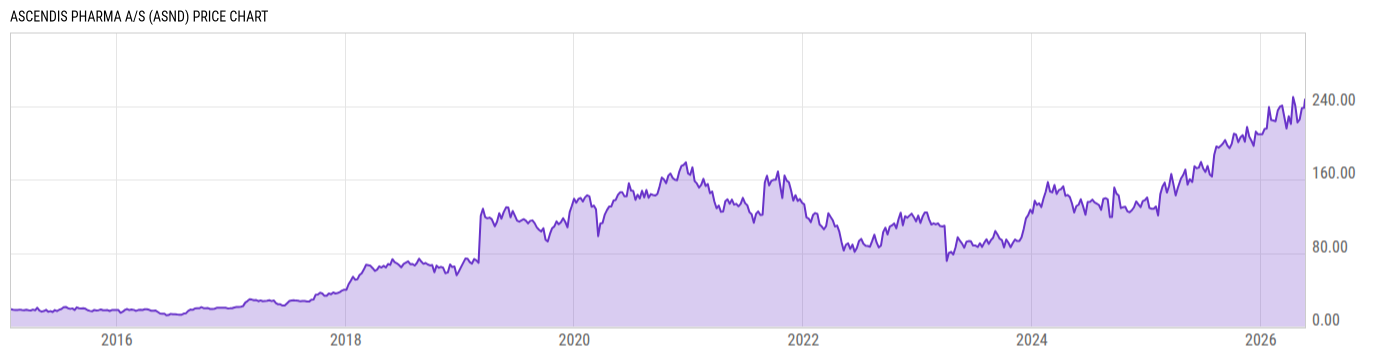 Price Chart