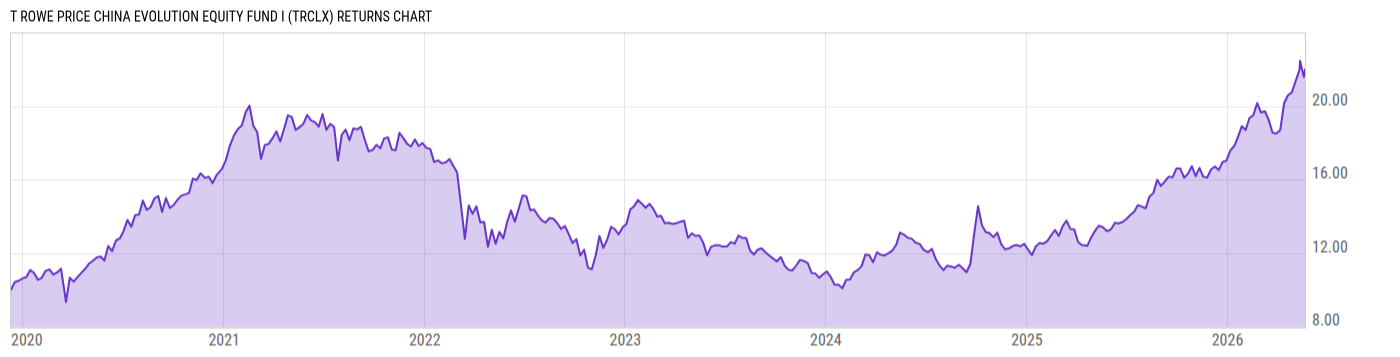 Returns Chart