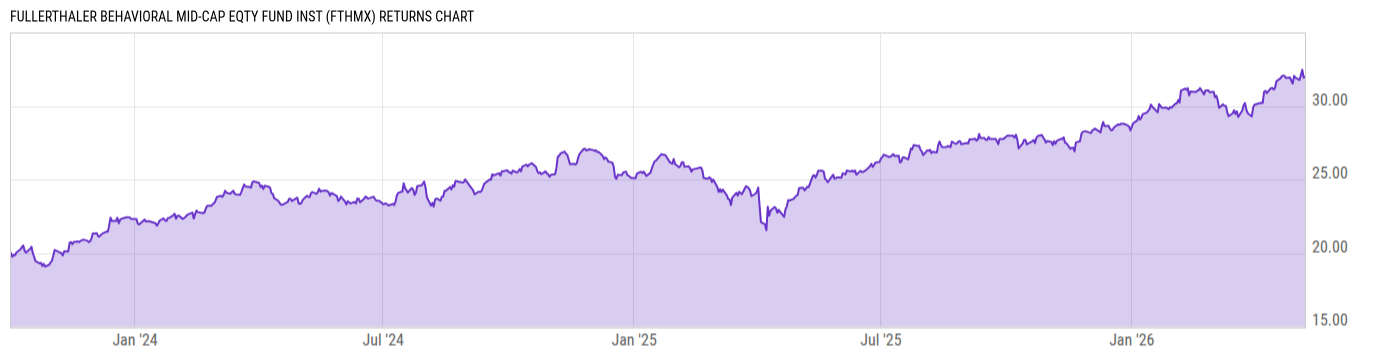 Returns Chart