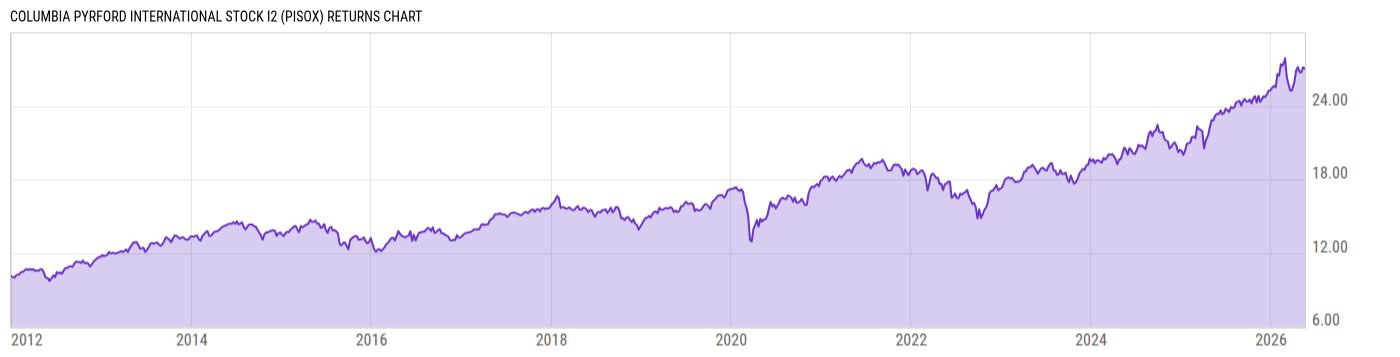 Returns Chart